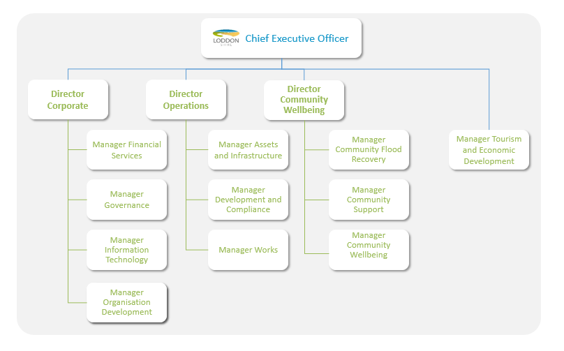 Transport For Victoria Organisational Chart